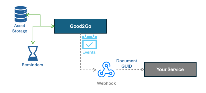 API Integration Overview